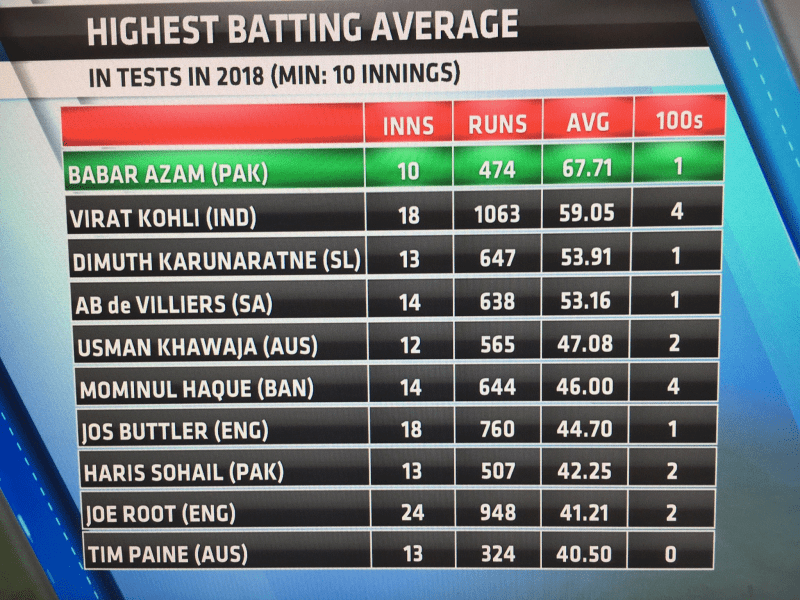 Babar Azam Vs Virat Kohli T20